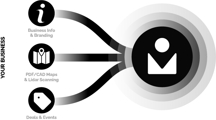 This infographic shows how info about a business including Branding, PDF/CAD Maps, and Deals and Events can be added to the MyMaps platform