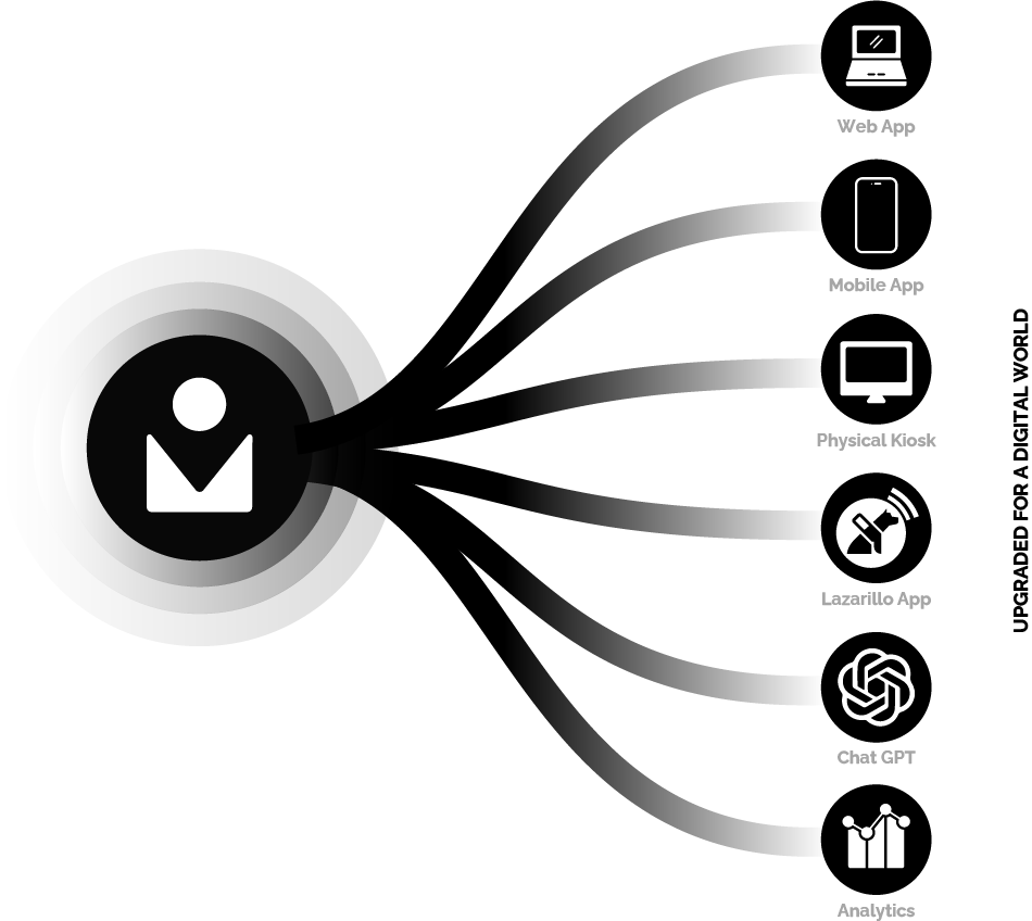 This infographic shows how the MyMaps Platform can integrate a businesses information into websites, mobile apps, kiosks, and more, and provide analytics data.